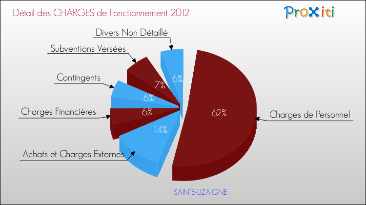 Décomposition des Charges de Fonctionnement 2012 de la commune de SAINTE-LIZAIGNE Charges de Fonctionnement 2012 pour la commune de SAINTE-LIZAIGNE