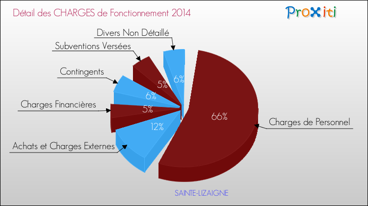 Décomposition des Charges de Fonctionnement 2014 de la commune de SAINTE-LIZAIGNE Charges de Fonctionnement 2014 pour la commune de SAINTE-LIZAIGNE