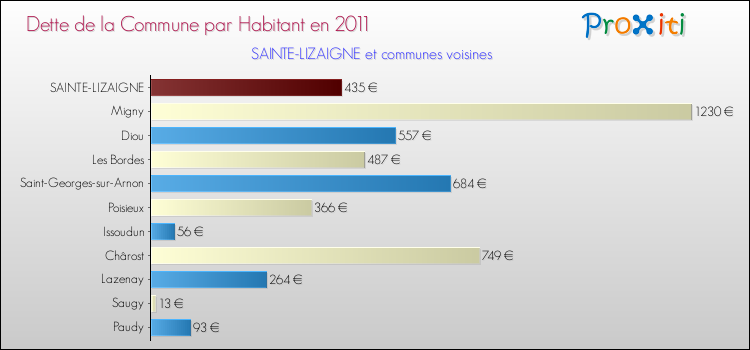 Dette par habitant de la commune en 2011 pour SAINTE-LIZAIGNE et les communes proches Comparaison de la dette par habitant de la commune en 2011 pour SAINTE-LIZAIGNE et les communes voisines