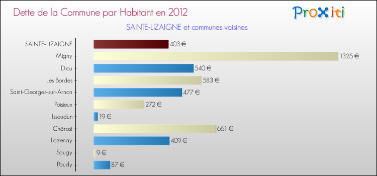 Dette par habitant de la commune en 2012 pour SAINTE-LIZAIGNE et les communes proches Comparaison de la dette par habitant de la commune en 2012 pour SAINTE-LIZAIGNE et les communes voisines