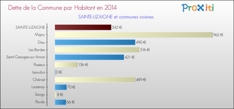 Dette par habitant de la commune en 2014 pour SAINTE-LIZAIGNE et les communes proches Comparaison de la dette par habitant de la commune en 2014 pour SAINTE-LIZAIGNE et les communes voisines