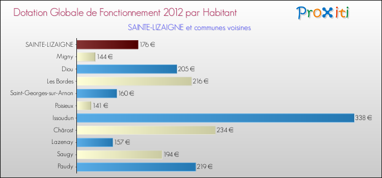 Montant des dotations globales de fonctionnement DGF par Habitant pour SAINTE-LIZAIGNE et les communes proches Comparaison des des dotations globales de fonctionnement DGF par habitant pour SAINTE-LIZAIGNE et les communes voisines
