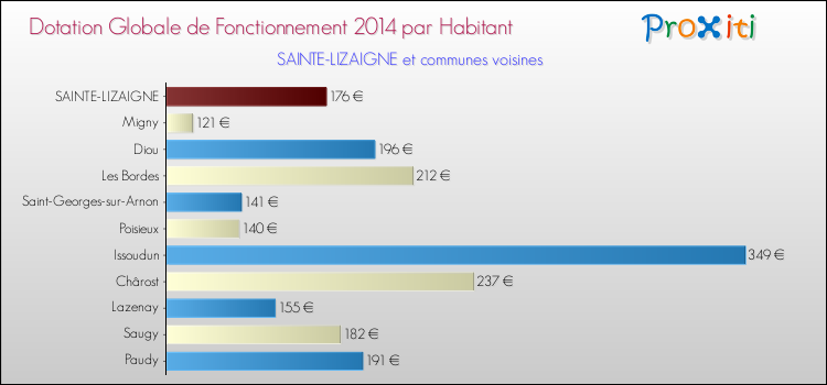 Montant des dotations globales de fonctionnement DGF par Habitant pour SAINTE-LIZAIGNE et les communes proches en 2014. Comparaison des des dotations globales de fonctionnement DGF par habitant pour SAINTE-LIZAIGNE et les communes voisines en 2014.