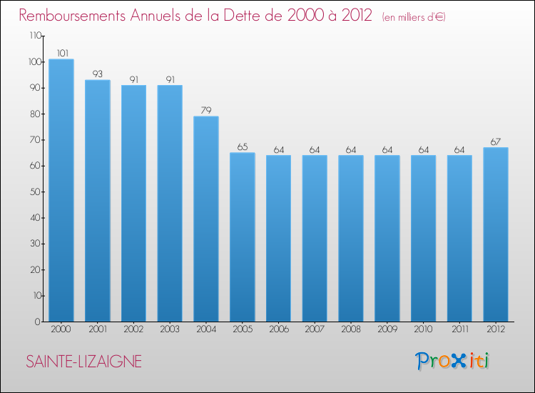 Evolution de l'annuité de la dette pour la commune de SAINTE-LIZAIGNE de 2000 à 2012 Annuités de la dette pour SAINTE-LIZAIGNE de 2000 à 2012