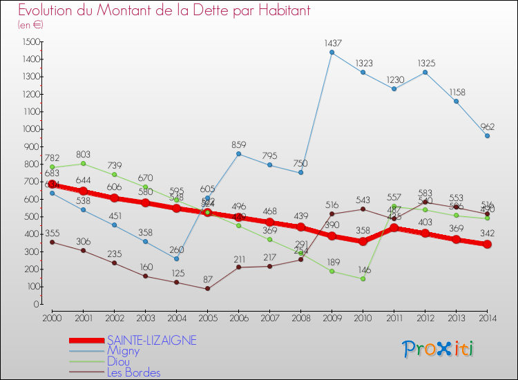 Evolution de la dette par habitant pour la commune de SAINTE-LIZAIGNE et les communes proches de 2000 à 2014 Comparaison de la dette par habitant pour SAINTE-LIZAIGNE et les communes voisines de 2000 à 2014