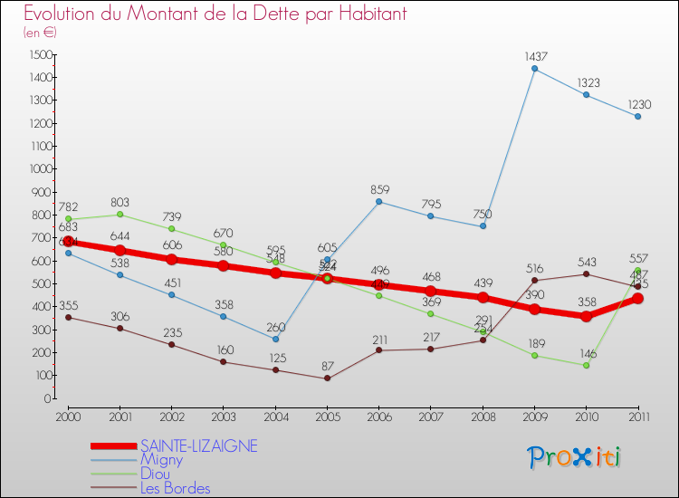 Evolution de la dette par habitant pour la commune de SAINTE-LIZAIGNE et les communes proches Comparaison de la dette par habitant pour SAINTE-LIZAIGNE et les communes voisines