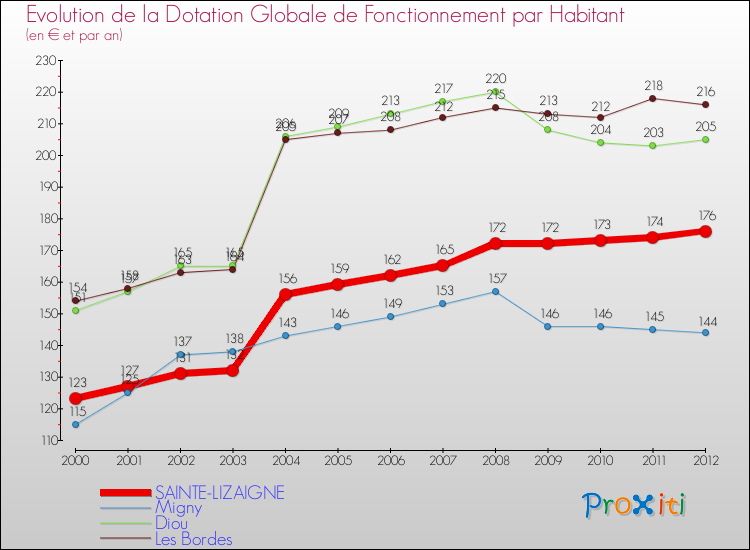 Evolution et montant de la dotation globale de fonctionnement par Habitant pour SAINTE-LIZAIGNE et les communes proches Comparaison des dotations globales de fonctionnement par habitant pour SAINTE-LIZAIGNE et les communes voisines