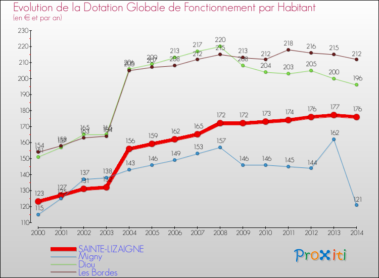 Evolution et montant de la dotation globale de fonctionnement par Habitant pour SAINTE-LIZAIGNE et les communes proches de 2000 à 2014. Comparaison des dotations globales de fonctionnement par habitant pour SAINTE-LIZAIGNE et les communes voisines de 2000 à 2014.
