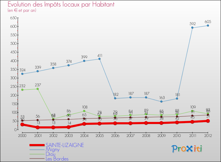 Evolution et montant des impôts locaux par Habitant pour SAINTE-LIZAIGNE et les communes proches Comparaison des impôts locaux par habitant pour SAINTE-LIZAIGNE et les communes voisines