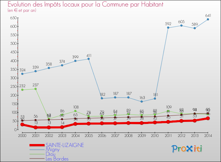 Evolution et montant des impôts locaux par Habitant pour SAINTE-LIZAIGNE et les communes proches de 2000 à 2014 Comparaison des impôts locaux par habitant pour SAINTE-LIZAIGNE et les communes voisines de 2000 à 2014