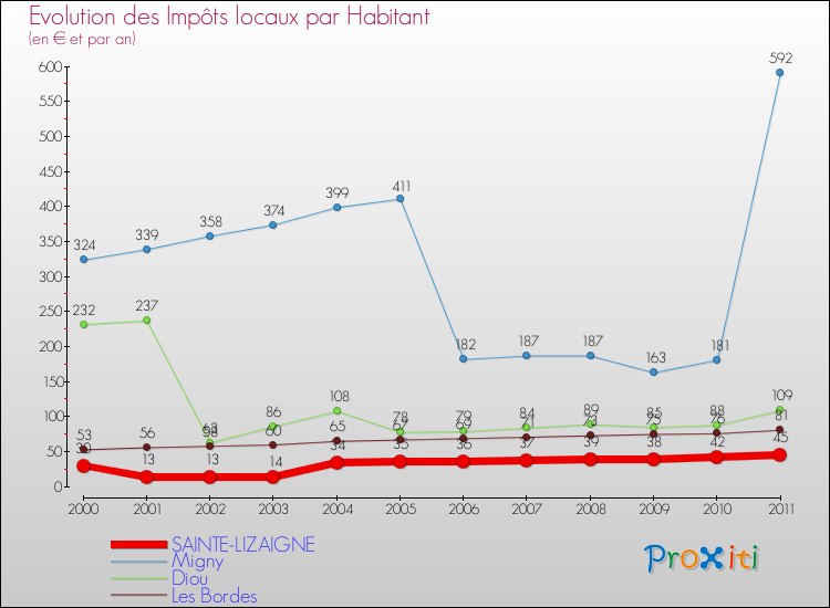 Evolution et montant des impôts locaux par Habitant pour SAINTE-LIZAIGNE et les communes proches Comparaison des impôts locaux par habitant pour SAINTE-LIZAIGNE et les communes voisines