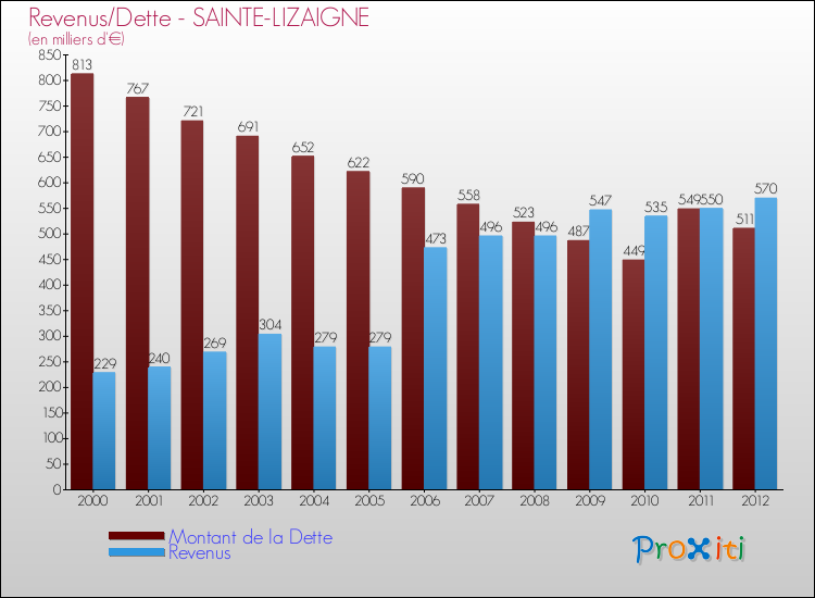 Evolution comparée de la dette et des revenus pour la commune de SAINTE-LIZAIGNE de 2000 à 2012 Comparaison de la dette et des revenus pour SAINTE-LIZAIGNE de 2000 à 2012