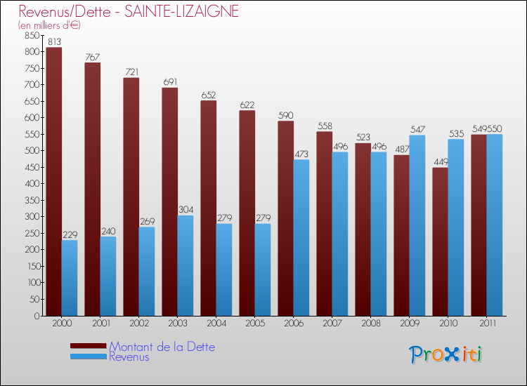 Evolution comparée de la dette et des revenus pour la commune de SAINTE-LIZAIGNE de 2000 à 2011 Comparaison de la dette et des revenus pour SAINTE-LIZAIGNE de 2000 à 2011