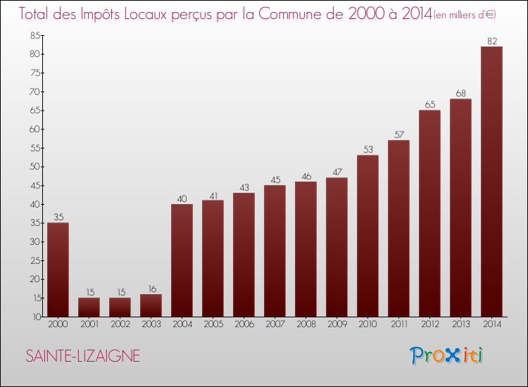 Evolution des Impôts Locaux pour la commune de SAINTE-LIZAIGNE de 2000 à 2014 Evolution des Impôts Locaux pour SAINTE-LIZAIGNE de 2000 à 2014