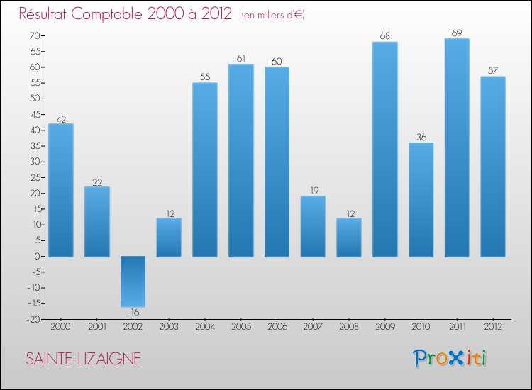 Evolution du résultat comptable pour la commune de SAINTE-LIZAIGNE de 2000 à 2012 Evolution du résultat comptable pour SAINTE-LIZAIGNE de 2000 à 2012