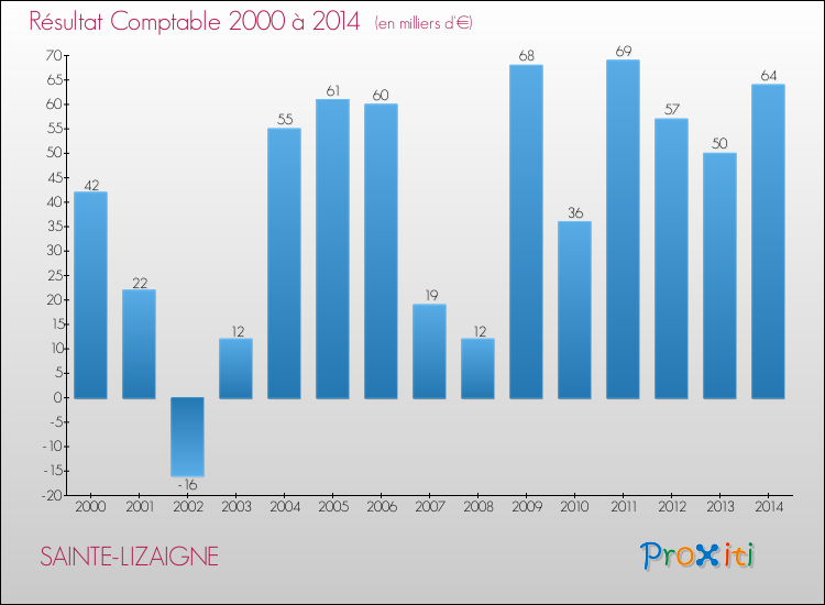 Evolution du résultat comptable pour la commune de SAINTE-LIZAIGNE de 2000 à 2014 Evolution du résultat comptable pour SAINTE-LIZAIGNE de 2000 à 2014