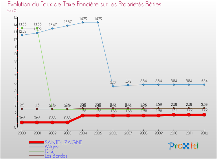 Evolution du taux de la taxe foncière sur le bati pour SAINTE-LIZAIGNE et les communes proches de 2000 à 2012 Comparaison des taux de taxe foncière sur le bati pour SAINTE-LIZAIGNE et les communes voisines de 2000 à 2012