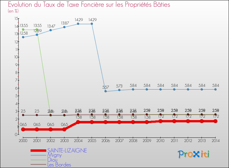 Evolution du taux de la taxe foncière sur le bati pour SAINTE-LIZAIGNE et les communes proches de 2000 à 2014 Comparaison des taux de taxe foncière sur le bati pour SAINTE-LIZAIGNE et les communes voisines de 2000 à 2014