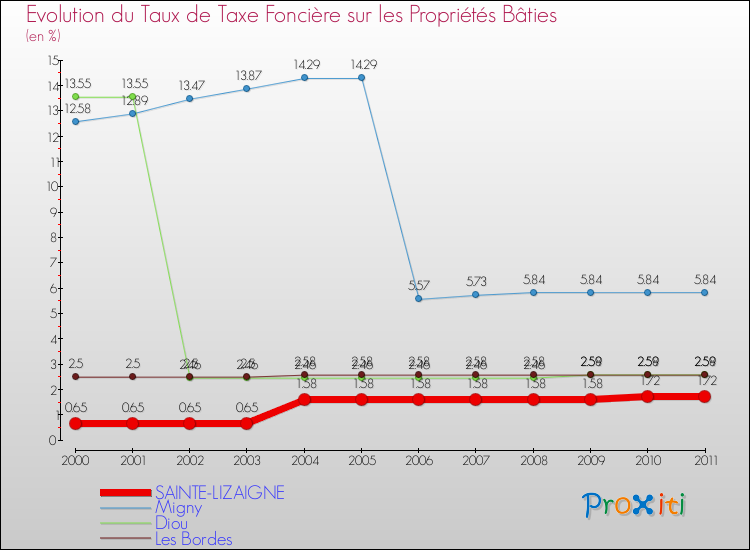 Evolution du taux de la taxe foncière sur le bati pour SAINTE-LIZAIGNE et les communes proches Comparaison des taux de taxe foncière sur le bati pour SAINTE-LIZAIGNE et les communes voisines