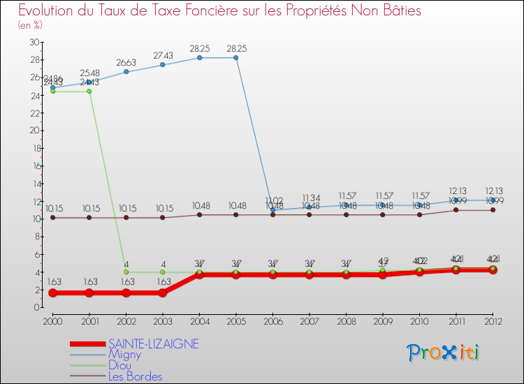 Evolution du taux de la taxe foncière sur les immeubles et terrains non batis pour SAINTE-LIZAIGNE et les communes proches de 2000 à 2012 Comparaison des taux de la taxe foncière sur les immeubles et terrains non batis pour SAINTE-LIZAIGNE et les communes voisines de 2000 à 2012