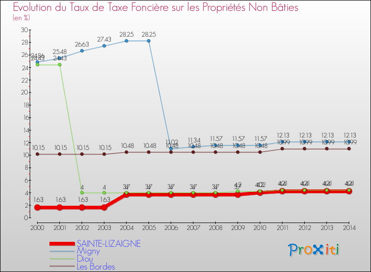 Evolution du taux de la taxe foncière sur les immeubles et terrains non batis pour SAINTE-LIZAIGNE et les communes proches de 2000 à 2014 Comparaison des taux de la taxe foncière sur les immeubles et terrains non batis pour SAINTE-LIZAIGNE et les communes voisines de 2000 à 2014