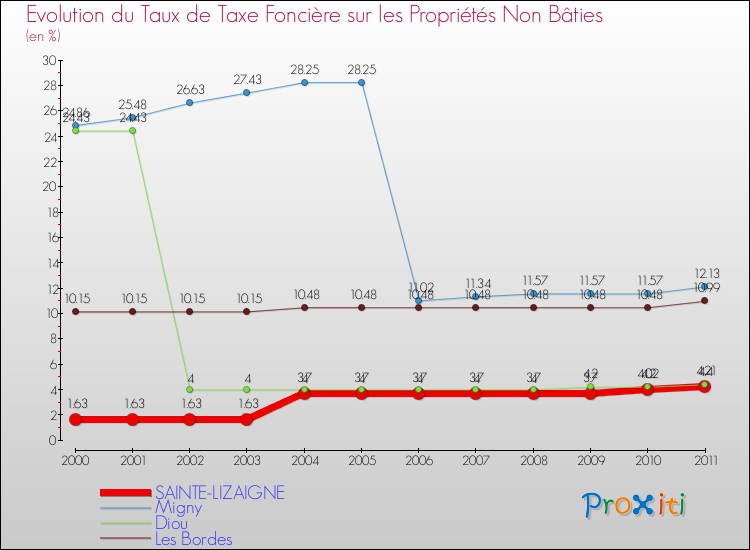 Evolution du taux de la taxe foncière sur les immeubles et terrains non batis pour SAINTE-LIZAIGNE et les communes proches Comparaison des taux de la taxe foncière sur les immeubles et terrains non batis pour SAINTE-LIZAIGNE et les communes voisines