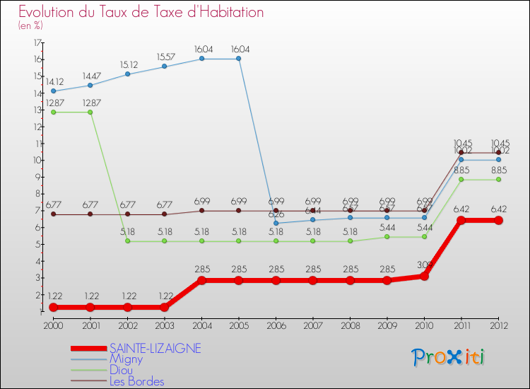 Evolution du taux de la taxe d'habitation pour SAINTE-LIZAIGNE et les communes proches Comparaison des taux de la taxe d'habitation pour SAINTE-LIZAIGNE et les communes voisines