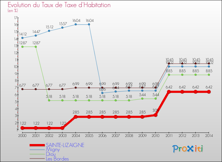 Evolution du taux de la taxe d'habitation pour SAINTE-LIZAIGNE et les communes proches de 2000 à 2014 Comparaison des taux de la taxe d'habitation pour SAINTE-LIZAIGNE et les communes voisines de 2000 à 2014