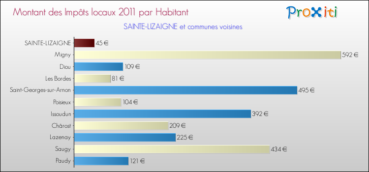 Montant des impôts locaux par Habitant pour SAINTE-LIZAIGNE et les communes proches Comparaison des impôts locaux par habitant pour SAINTE-LIZAIGNE et les communes voisines