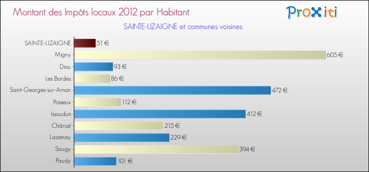 Montant des impôts locaux par Habitant pour SAINTE-LIZAIGNE et les communes proches Comparaison des impôts locaux par habitant pour SAINTE-LIZAIGNE et les communes voisines
