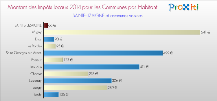 Montant des impôts locaux par Habitant pour SAINTE-LIZAIGNE et les communes proches en 2014 Comparaison des impôts locaux par habitant pour SAINTE-LIZAIGNE et les communes voisines en 2014