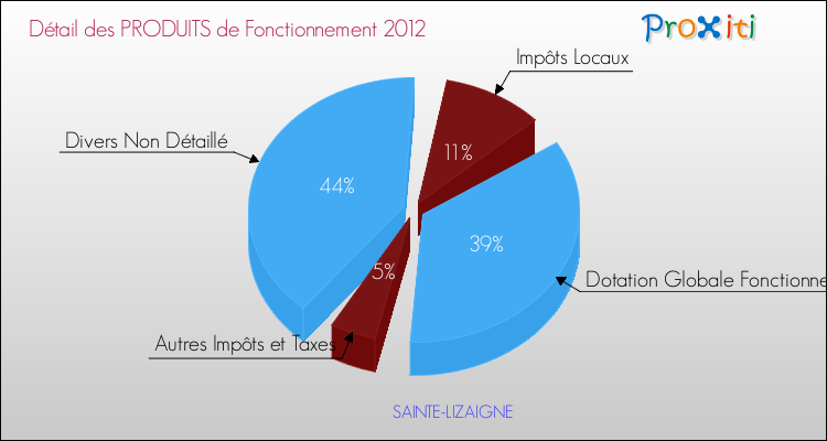 Décomposition du Budget de Fonctionnement 2012 de la commune de SAINTE-LIZAIGNE Budget de Fonctionnement 2012 pour la commune de SAINTE-LIZAIGNE