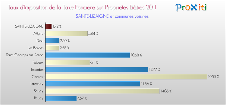 Taux d'imposition de la taxe foncière sur le bati 2011 pour SAINTE-LIZAIGNE et les communes proches Comparaison des taux d'imposition de la taxe foncière sur le bati 2011 pour SAINTE-LIZAIGNE et les communes voisines