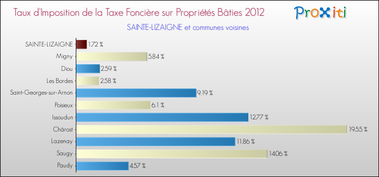 Taux d'imposition de la taxe foncière sur le bati 2012 pour SAINTE-LIZAIGNE et les communes proches Comparaison des taux d'imposition de la taxe foncière sur le bati 2012 pour SAINTE-LIZAIGNE et les communes voisines