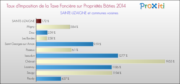 Taux d'imposition de la taxe foncière sur le bati 2014 pour SAINTE-LIZAIGNE et les communes proches Comparaison des taux d'imposition de la taxe foncière sur le bati 2014 pour SAINTE-LIZAIGNE et les communes voisines