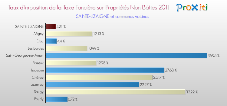 Taux d'imposition de la taxe foncière sur les immeubles et terrains non batis 2011 pour SAINTE-LIZAIGNE et les communes proches Comparaison des taux d'imposition de la taxe foncière sur les immeubles et terrains non batis 2011 pour SAINTE-LIZAIGNE et les communes voisines