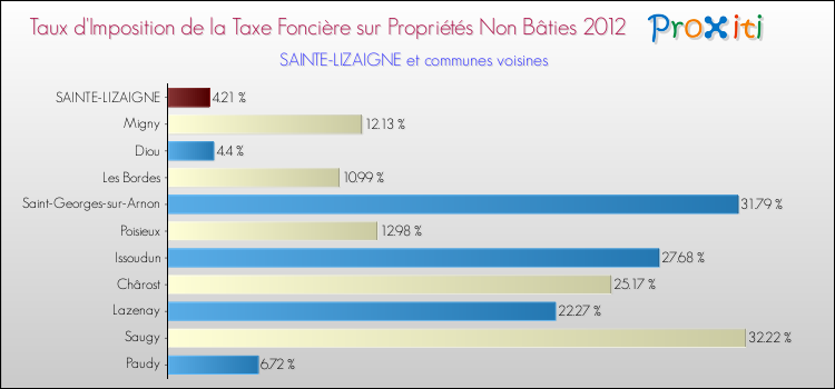 Taux d'imposition de la taxe foncière sur les immeubles et terrains non batis 2012 pour SAINTE-LIZAIGNE et les communes proches Comparaison des taux d'imposition de la taxe foncière sur les immeubles et terrains non batis 2012 pour SAINTE-LIZAIGNE et les communes voisines