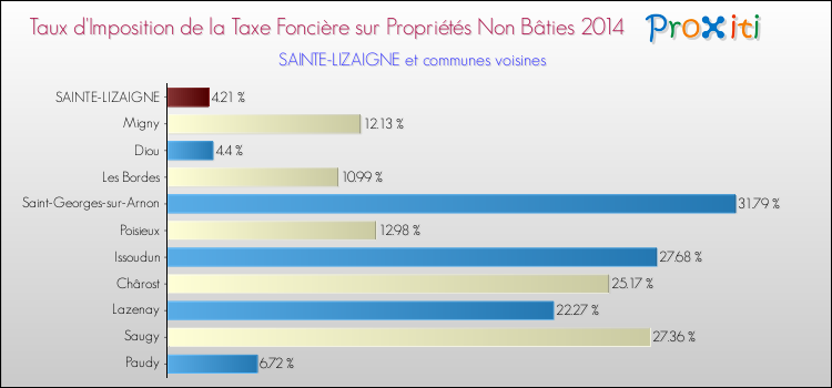 Taux d'imposition de la taxe foncière sur les immeubles et terrains non batis 2014 pour SAINTE-LIZAIGNE et les communes proches Comparaison des taux d'imposition de la taxe foncière sur les immeubles et terrains non batis 2014 pour SAINTE-LIZAIGNE et les communes voisines