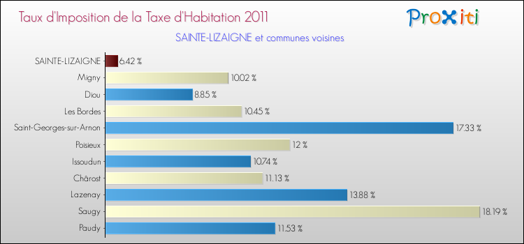 Taux d'imposition de la taxe d'habitation 2011 pour SAINTE-LIZAIGNE et les communes proches Comparaison des taux d'imposition de la taxe d'habitation 2011 pour SAINTE-LIZAIGNE et les communes voisines
