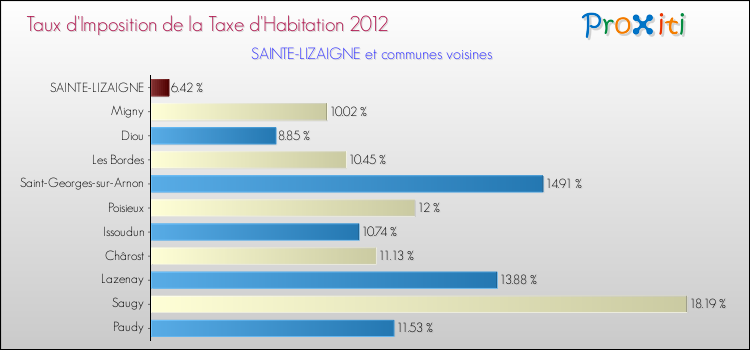 Taux d'imposition de la taxe d'habitation 2012 pour SAINTE-LIZAIGNE et les communes proches Comparaison des taux d'imposition de la taxe d'habitation 2012 pour SAINTE-LIZAIGNE et les communes voisines