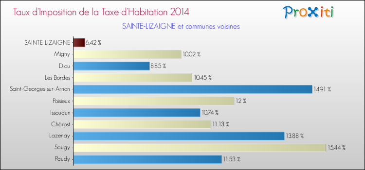 Taux d'imposition de la taxe d'habitation 2014 pour SAINTE-LIZAIGNE et les communes proches Comparaison des taux d'imposition de la taxe d'habitation 2014 pour SAINTE-LIZAIGNE et les communes voisines