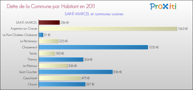 Dette par habitant de la commune en 2011 pour SAINT-MARCEL et les communes proches Comparaison de la dette par habitant de la commune en 2011 pour SAINT-MARCEL et les communes voisines
