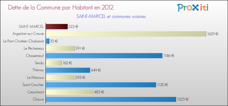 Dette par habitant de la commune en 2012 pour SAINT-MARCEL et les communes proches Comparaison de la dette par habitant de la commune en 2012 pour SAINT-MARCEL et les communes voisines