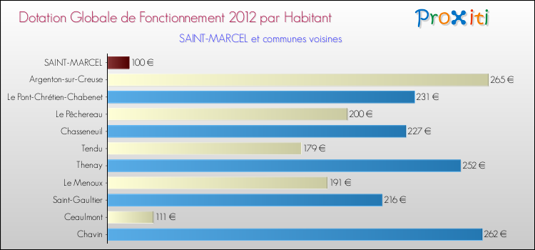 Montant des dotations globales de fonctionnement DGF par Habitant pour SAINT-MARCEL et les communes proches Comparaison des des dotations globales de fonctionnement DGF par habitant pour SAINT-MARCEL et les communes voisines