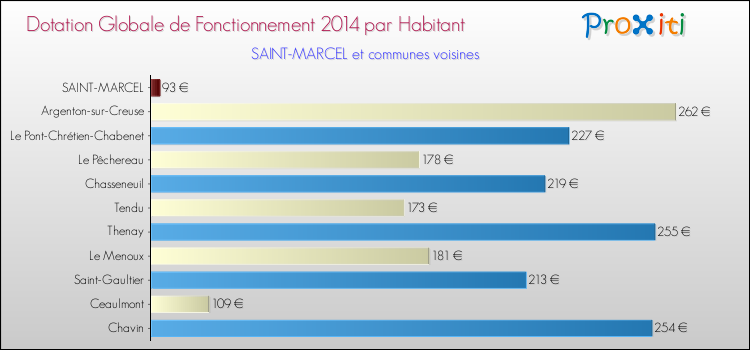 Montant des dotations globales de fonctionnement DGF par Habitant pour SAINT-MARCEL et les communes proches en 2014. Comparaison des des dotations globales de fonctionnement DGF par habitant pour SAINT-MARCEL et les communes voisines en 2014.