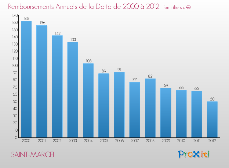 Evolution de l'annuité de la dette pour la commune de SAINT-MARCEL de 2000 à 2012 Annuités de la dette pour SAINT-MARCEL de 2000 à 2012