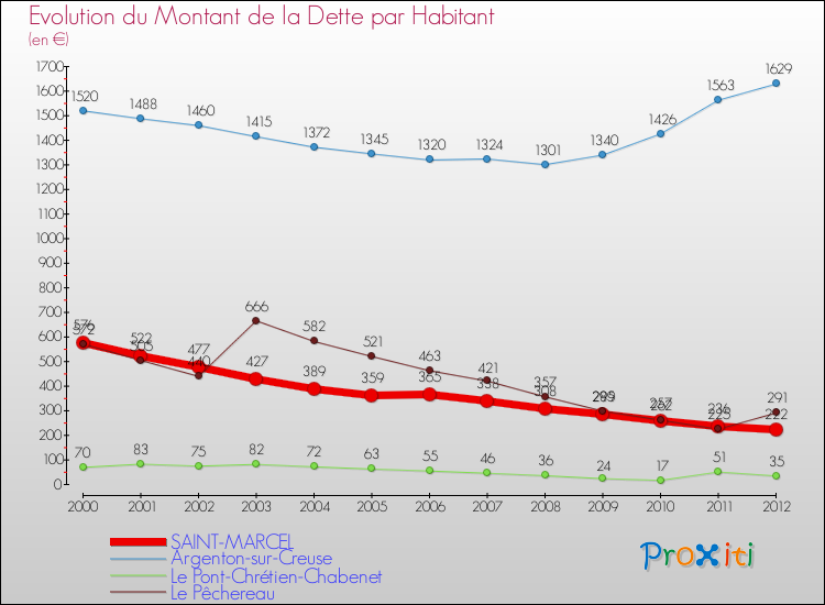 Evolution de la dette par habitant pour la commune de SAINT-MARCEL et les communes proches de 2000 à 2012 Comparaison de la dette par habitant pour SAINT-MARCEL et les communes voisines de 2000 à 2012