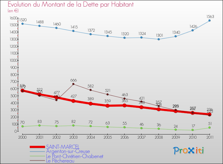 Evolution de la dette par habitant pour la commune de SAINT-MARCEL et les communes proches Comparaison de la dette par habitant pour SAINT-MARCEL et les communes voisines