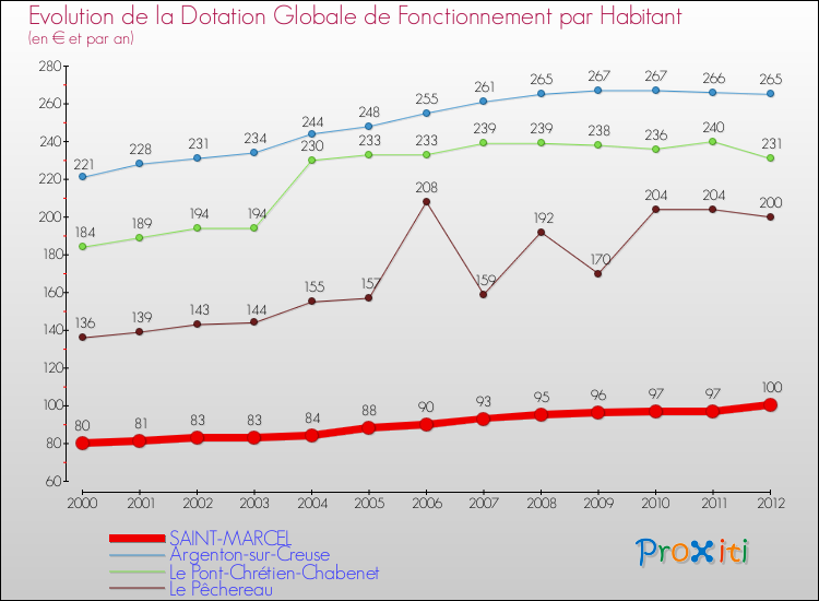 Evolution et montant de la dotation globale de fonctionnement par Habitant pour SAINT-MARCEL et les communes proches Comparaison des dotations globales de fonctionnement par habitant pour SAINT-MARCEL et les communes voisines