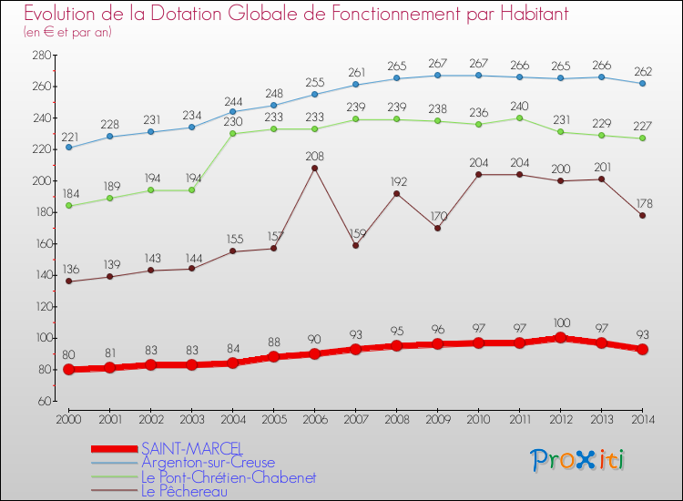 Evolution et montant de la dotation globale de fonctionnement par Habitant pour SAINT-MARCEL et les communes proches de 2000 à 2014. Comparaison des dotations globales de fonctionnement par habitant pour SAINT-MARCEL et les communes voisines de 2000 à 2014.